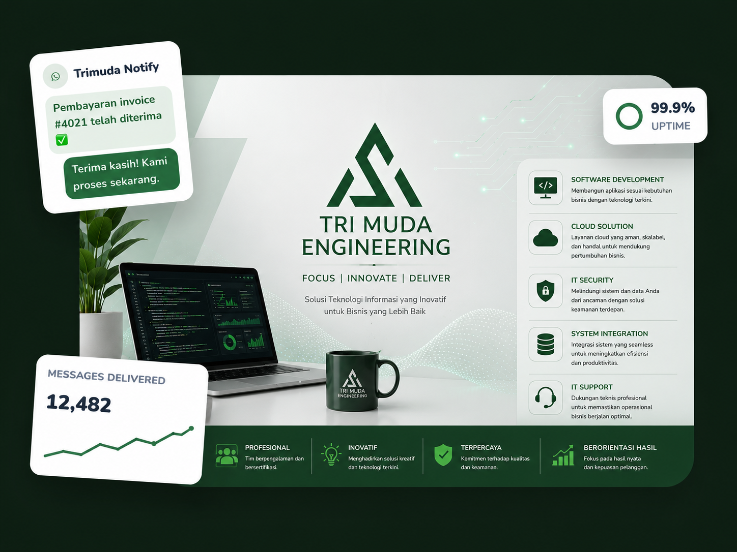 Dashboard Trimuda Engineering menampilkan notifikasi WhatsApp, statistik pesan terkirim, dan solusi teknologi inti
